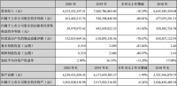 尚品宅配2020年報(bào)：全年?duì)I收65.13億元，凈利潤同比下降80.81%