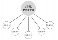 連鎖品牌做好私域的6條鐵律