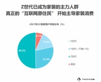 Fastdata 2020年互聯(lián)網(wǎng)家裝報(bào)告：齊家網(wǎng)品牌知名度排名榜首