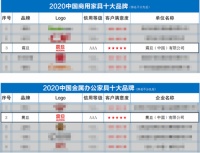 震旦家具榮獲2020中國(guó)辦公家具十大品牌等多項(xiàng)榮譽(yù)