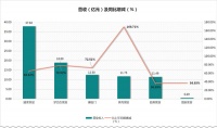 顾家家居一骑绝尘，喜临门、美克家居、曲美家居同比扭亏为盈