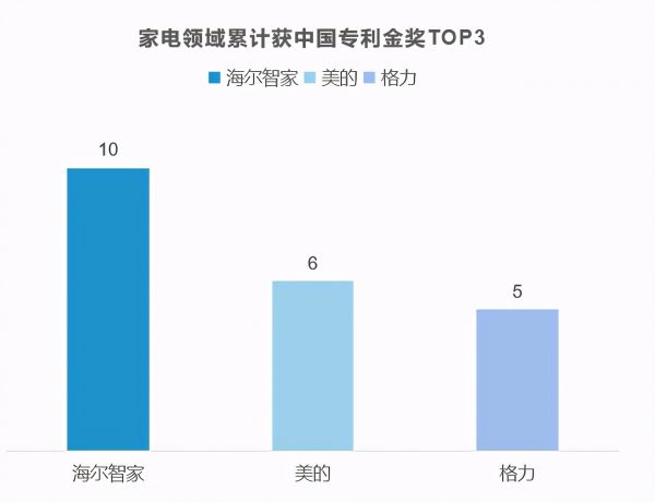 第22屆中國專利金獎：海爾智家、美的、格力累計TOP3