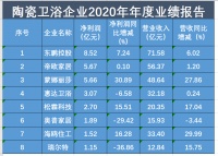 超半数陶瓷卫浴上市企业营收净利双增，行业内竞争激烈