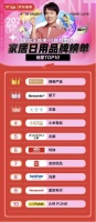 618首日榜單揭曉！網(wǎng)易嚴(yán)選登上京東家居日用品牌榜榜首