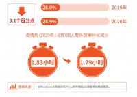 聚焦深睡领域研发 喜临门累计掌握859项技术专利