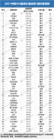 51家建材家居品牌入圍2021年《中國500最具價(jià)值品牌》