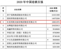 蟬聯(lián)家居連鎖企業(yè)第一，紅星美凱龍雄居“2020中國(guó)連鎖百?gòu)?qiáng)”