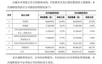 尚品宅配獲京東戰(zhàn)略投資 擬定增募資不超5.34億元