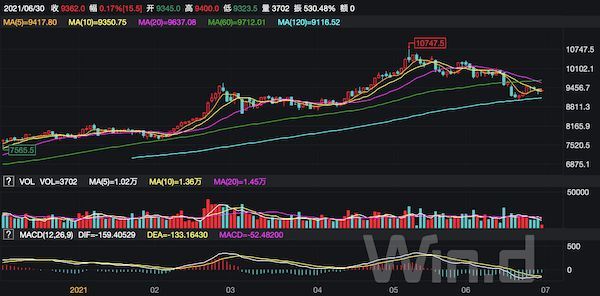 銅價觸頂回落。來源：Wind（下同）