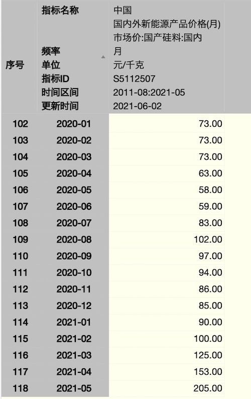 硅料價(jià)格創(chuàng)新高。來(lái)源：Wind