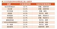 厉害了！2020年软装工程行业年度十强，属于这些企业！