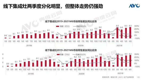 數(shù)據來源：奧維云網