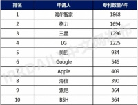 海尔智家获全球智慧家庭发明专利5连冠