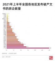 上半年全國(guó)超過(guò)165家房地產(chǎn)企業(yè)發(fā)布破產(chǎn)公告