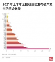 上半年全国超过165家房地产企业发布破产公告