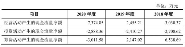 现金流量净额波澜起伏（数据来源：朗斯招股说明书）