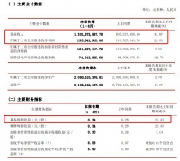 松霖科技：2021上半年營收12.02億元 凈利潤同比增長22.63%至1.36億元
