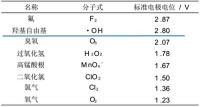 蓝氧，或将成为变革未来行业的新力量