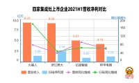 六張圖讀懂四家集成灶上市企業(yè)半年報(bào)