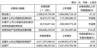 美克家居：2021年上半年?duì)I收23.81億元 凈利潤(rùn)實(shí)現(xiàn)扭虧為盈
