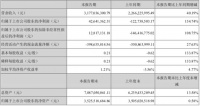 尚品宅配：2021年上半年?duì)I收31.77億元  同比增長(zhǎng)40.19%