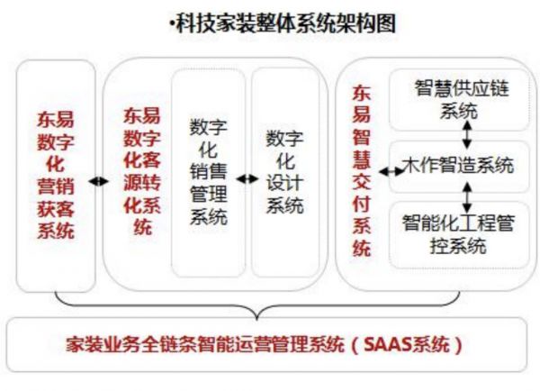 東易日盛家裝業(yè)務全鏈條智能運營管理系統(tǒng)（SAAS系統(tǒng)）