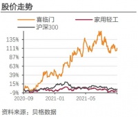 喜臨門自主品牌快速崛起 新增長(zhǎng)極表現(xiàn)亮眼