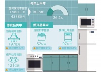 差异化卖点催热厨电市场