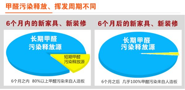 檢測家具內(nèi)甲醛，為什么要用甲醛自測盒？