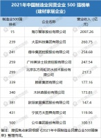 ?2021中國民營企業(yè)500強(qiáng)榜單:顧家、歐派公牛等上榜