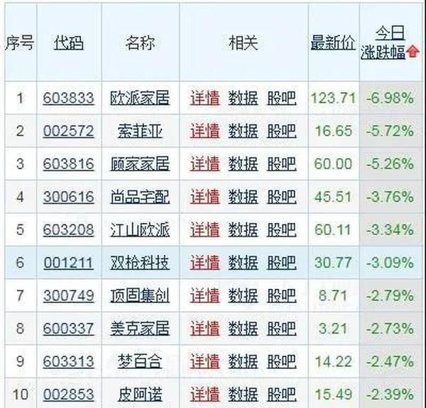 图：9月22日，木业家具板块跌幅排行榜，数据来源于东方财富网