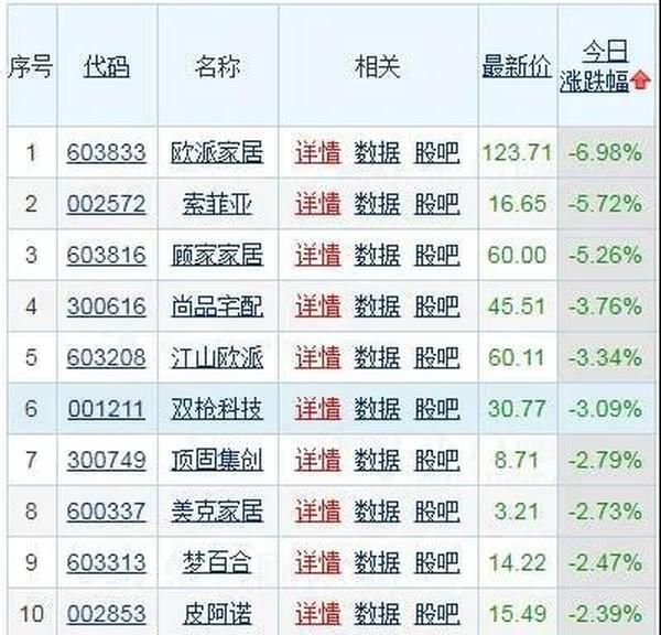 圖：9月22日，木業(yè)家具板塊跌幅排行榜，數據來源于東方財富網