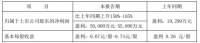 六大上市家居企業(yè)前三季度:最高盈利5.5億元 僅一家虧損