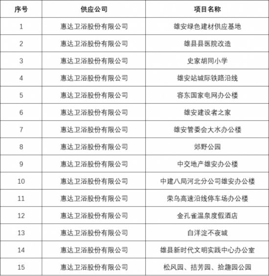 惠达卫浴、瓷砖、装配式整体卫浴即将亮相雄安新区486.png