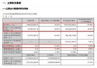 蒙娜麗莎2021第三季度報：營收18.47億元，同比增長19.25%