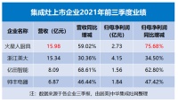 集成灶上市企業(yè)三季報發(fā)布：浙江美大營收再次被火星人超車 億田單季度凈利增長翻倍