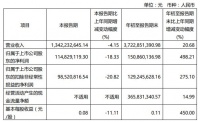 美克家居前三季度業(yè)績同比增近500%  直營、加盟及國外批發(fā)業(yè)務均保持高增長態(tài)勢