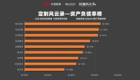 平均負(fù)債率近46%，9大定制家居上市企業(yè)哪家財(cái)務(wù)風(fēng)險(xiǎn)最大？