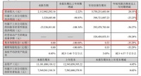 東鵬控股2021第三季度報：營收約21.13億元，凈利潤約353萬元