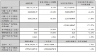 友邦吊頂2021第三季度報：營收2.54億，同比增長16.72%