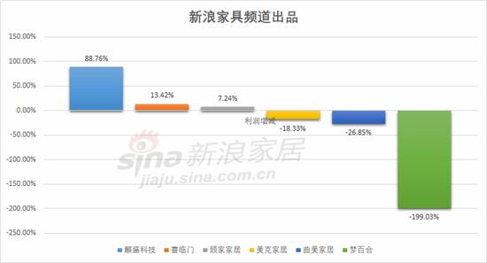 ▲2021年第三季度上市家具企業(yè)利潤(rùn)增減排行榜