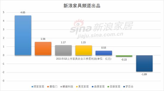 ▲2021年第三季度上市家具企业利润排行榜