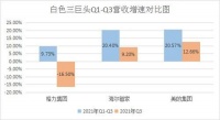 智能快讯|海尔智家3年利润复合率增长17.66%
