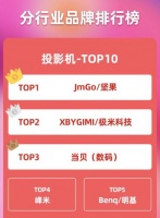 2021年天猫双十一投影仪销售额排行榜出炉 坚果竟然排名第一？