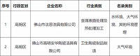 陶卫快讯 |  法恩莎、安华被列入重点排污单位名录