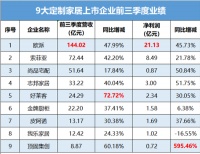 九大上市定制家居企業(yè)前三季度：1家凈利下滑、4家現(xiàn)金流為負(fù)