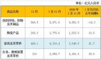 陶卫快讯 | 前11个月陶瓷产品出口额为1775.6亿元，同比增长16.5%