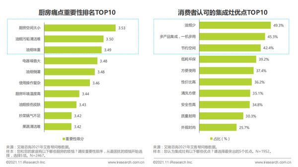 圖源：艾瑞咨詢《2021集成灶消費(fèi)者與市場(chǎng)洞察報(bào)告》