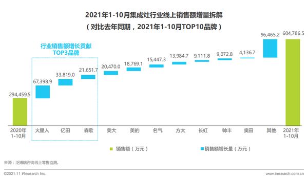 圖源：艾瑞咨詢《2021集成灶消費(fèi)者與市場(chǎng)洞察報(bào)告》