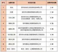 省心更舒心，深圳自如位列“消费评价指数”排行榜榜首！